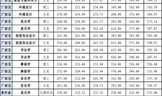 广西2022高考分数线出炉